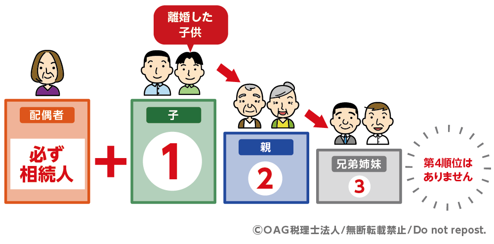 離婚した子供は第1順位の法定相続人となる