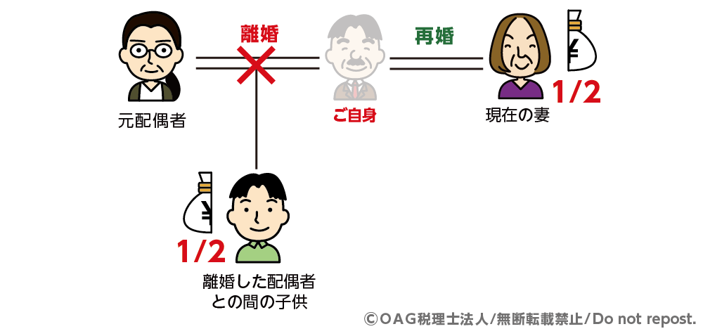 現在の配偶者との間に子供がいない場合:配偶者と離婚した子供が1/2ずつ相続