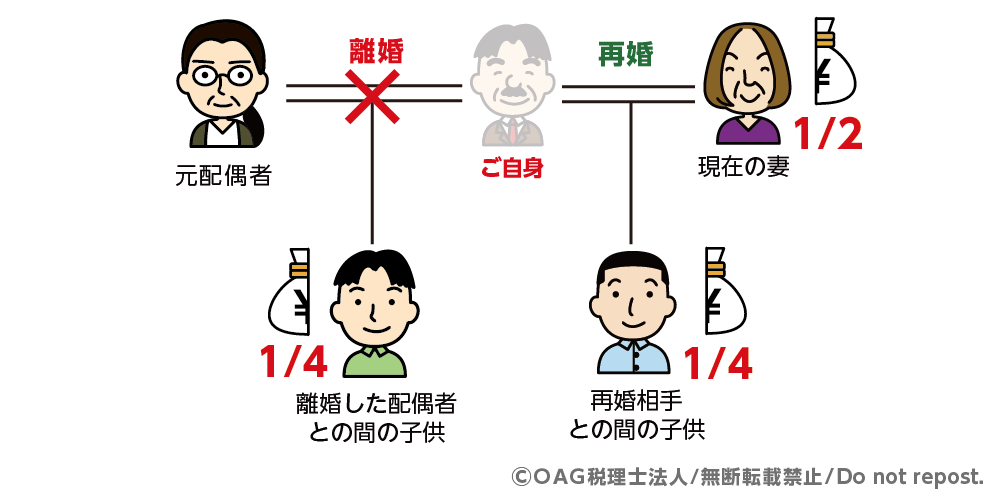 再婚相手との間に子供がいる場合:それぞれの子供の相続分は同じ