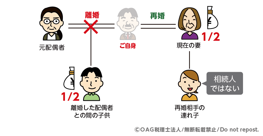 再婚相手の連れ子は法定相続人ではない