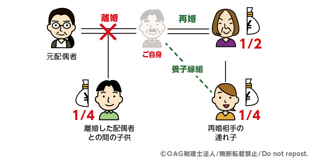 再婚相手の連れ子は養子縁組をすれば第1順位の相続人となる