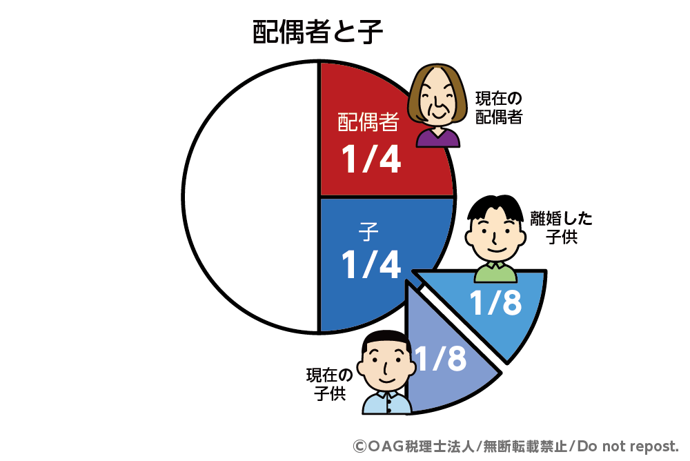 遺留分の割合