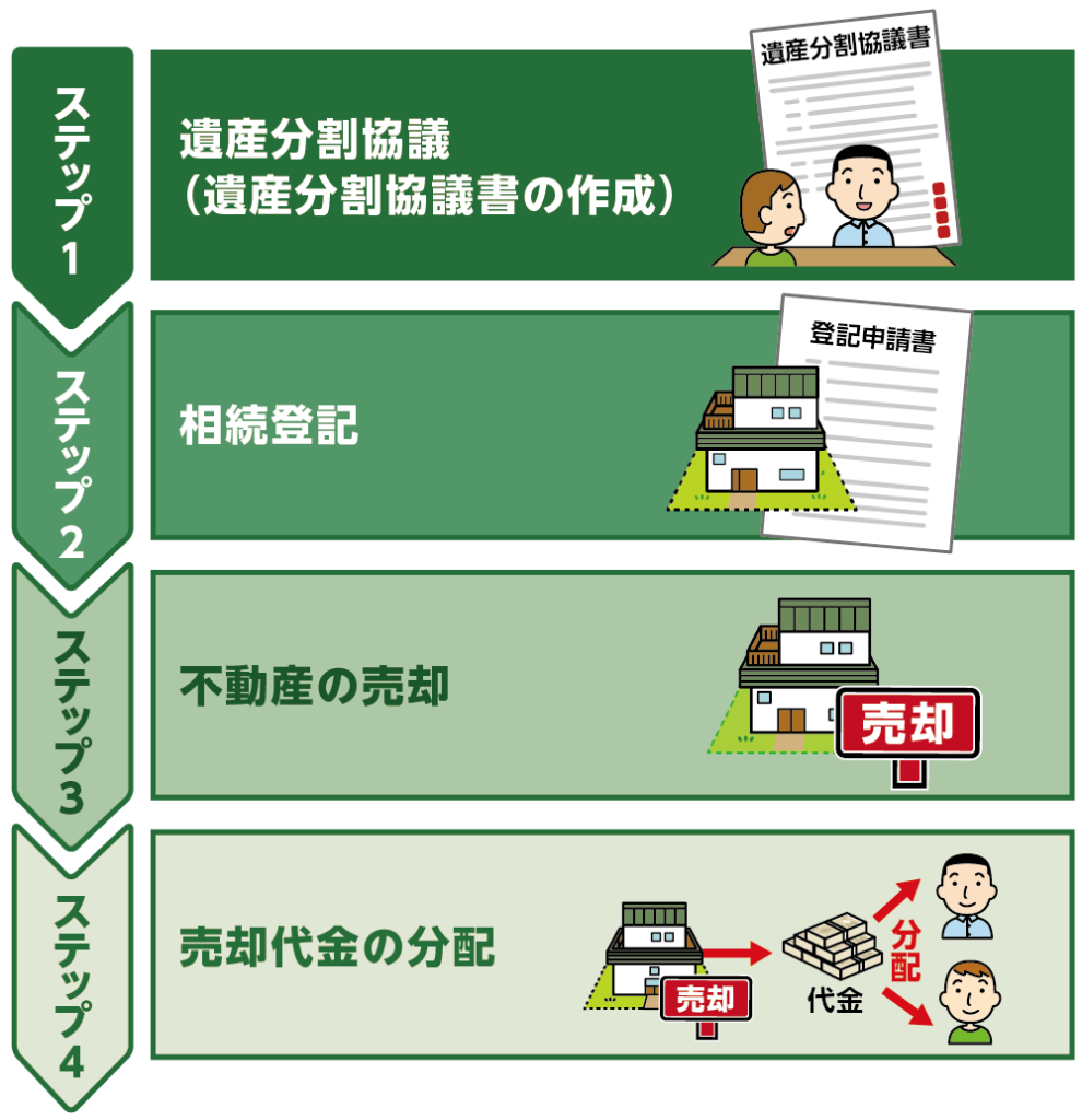 換価分割における相続手続き4ステップ
