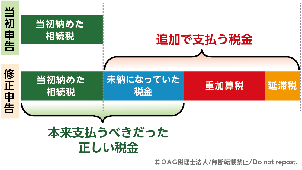 修正申告で支払う金額