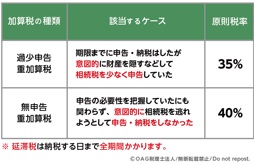重加算税の種類と税率