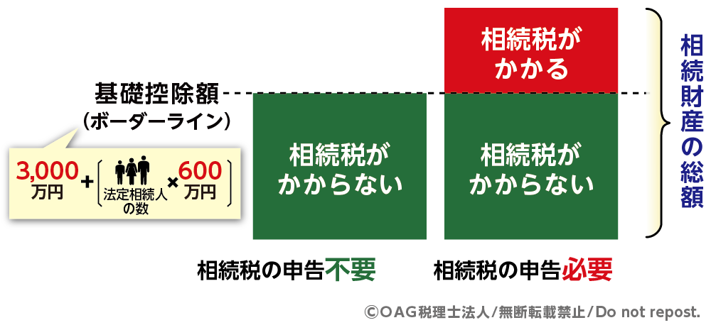 基礎控除を超えた財産に相続税がかかる