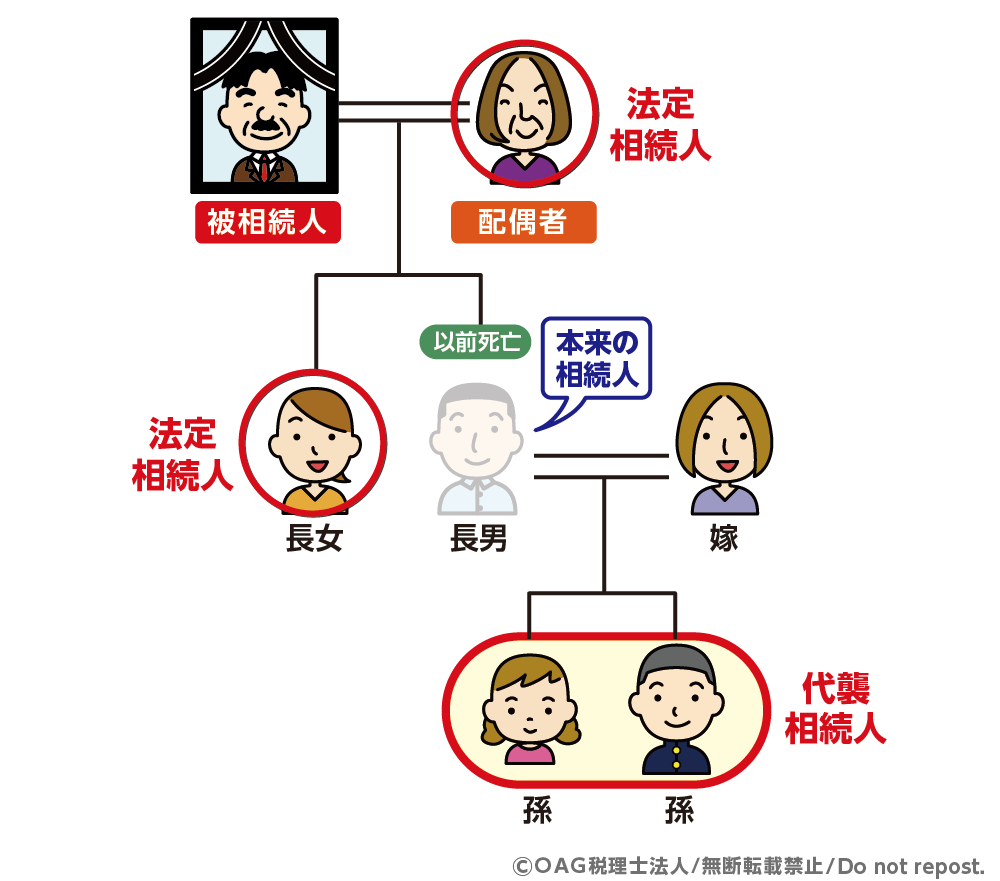 代襲相続人も法定相続人に含める