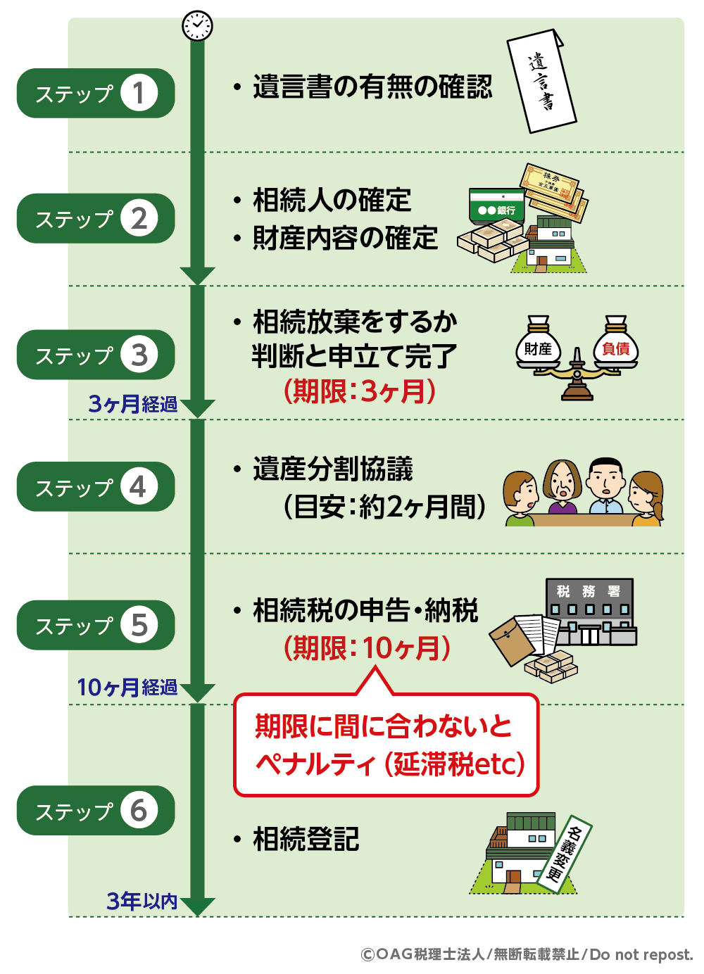 相続税申告期限までの主な手続き