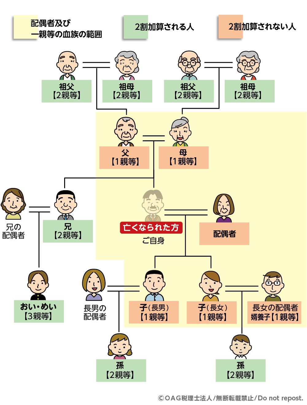 相続税2割加算の対象者・非対象者