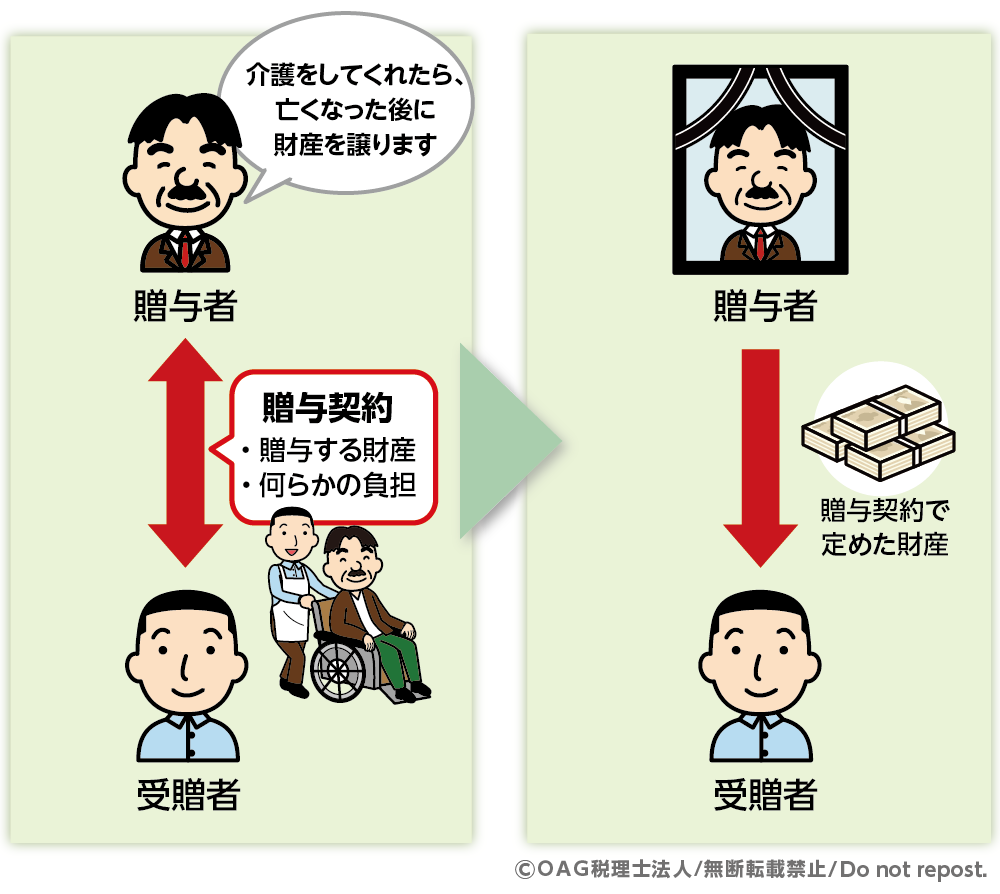 負担付死因贈与
