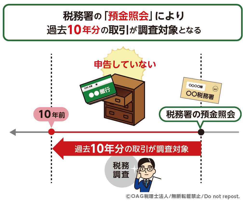税務署は被相続人の過去10年間にわたるお金の流れを把握している