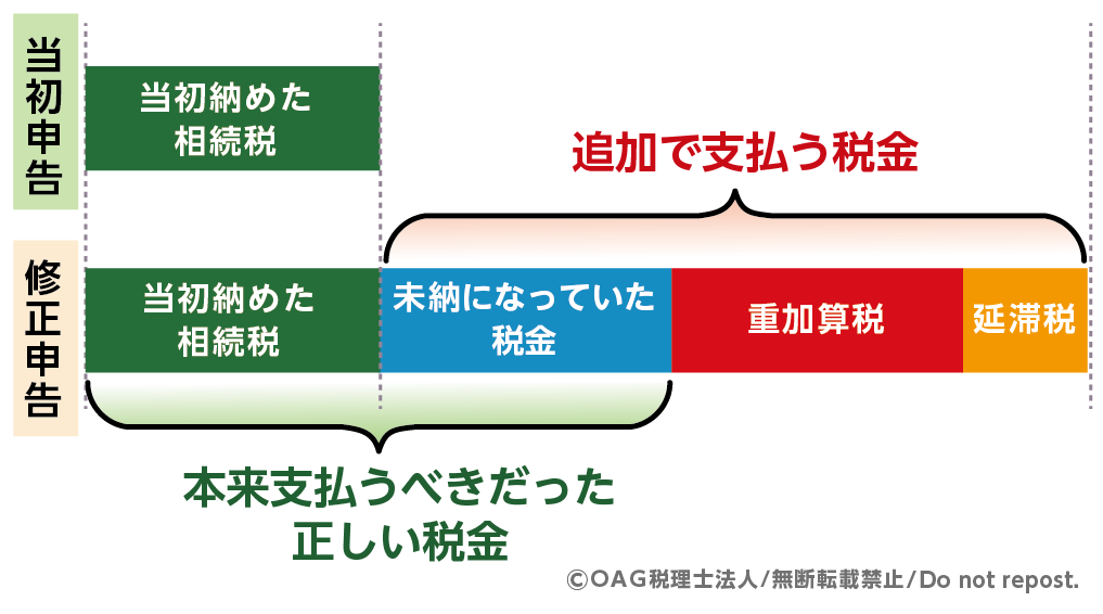 修正申告では未納の相続税と重加算税、延滞税が発生