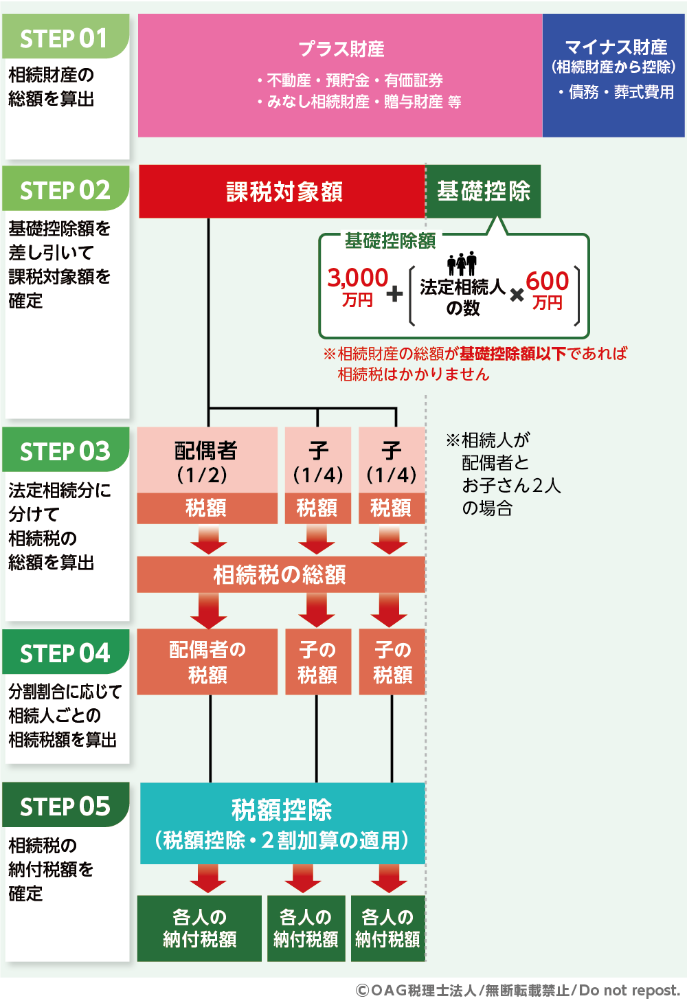 相続税の計算5STEP