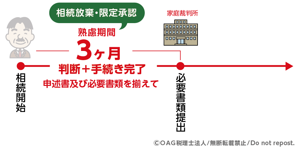 相続手続き 期限