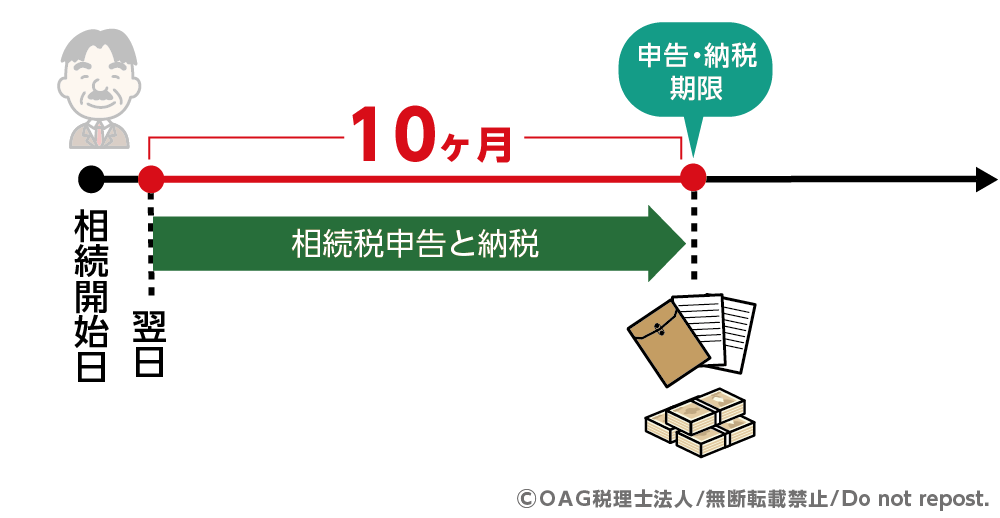 相続手続き 期限