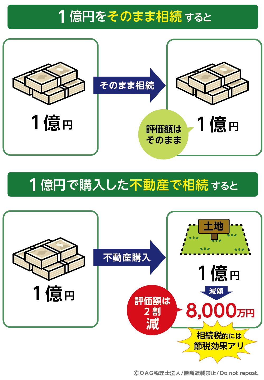 【中古】 土地の相続税対策 相続税対策は「土地」が有効｜現金より有利な理由と節税策・注意点を