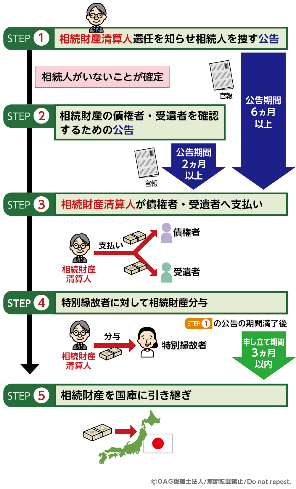 相続財産清算人を選任後の流れ5ステップ