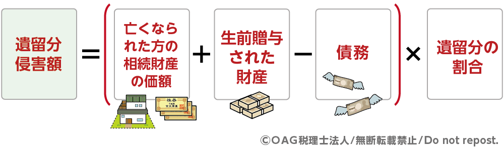 遺留分