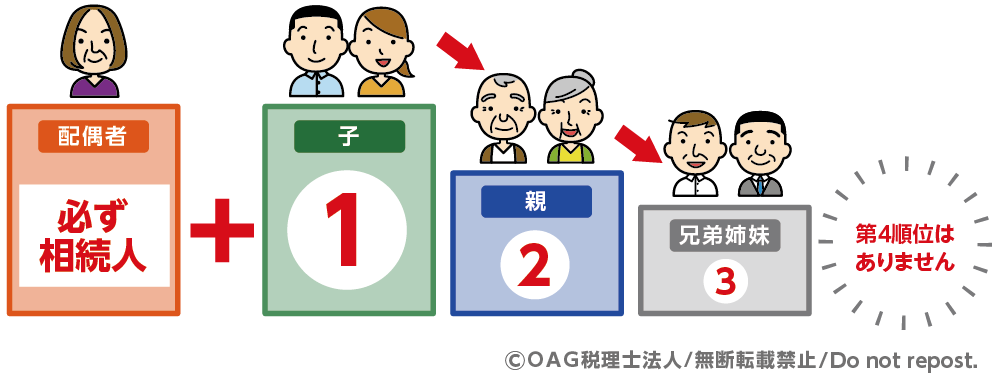 相続順位