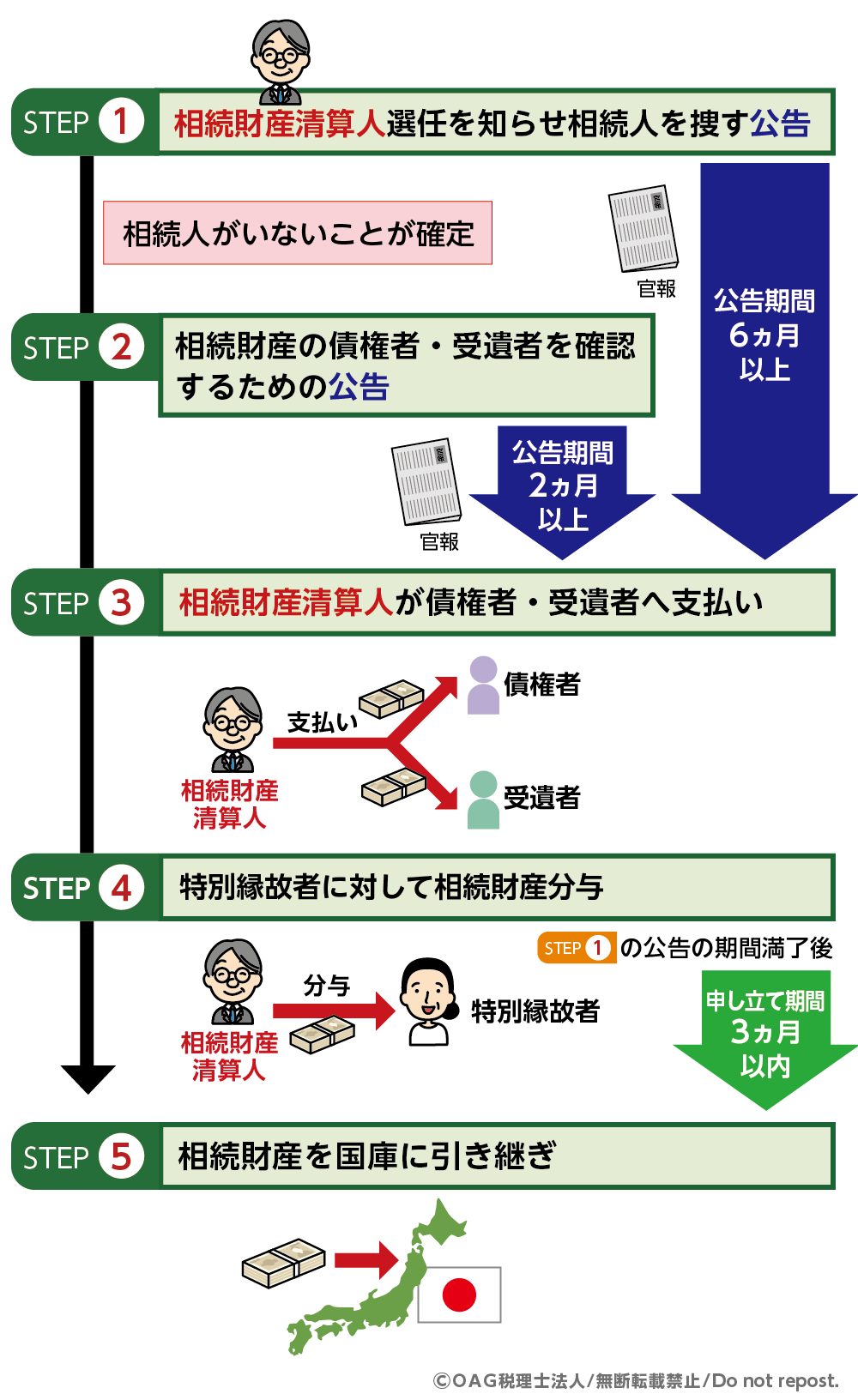 相続財産が国に引き継がれるまでの流れ