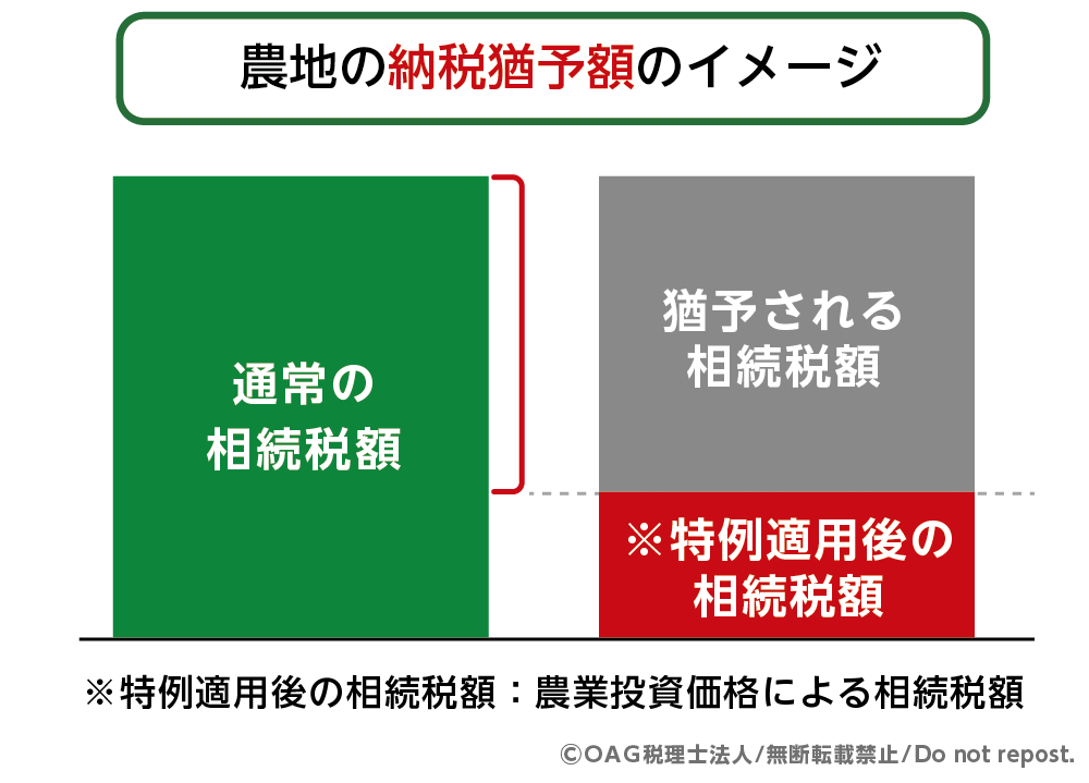 納税猶予額