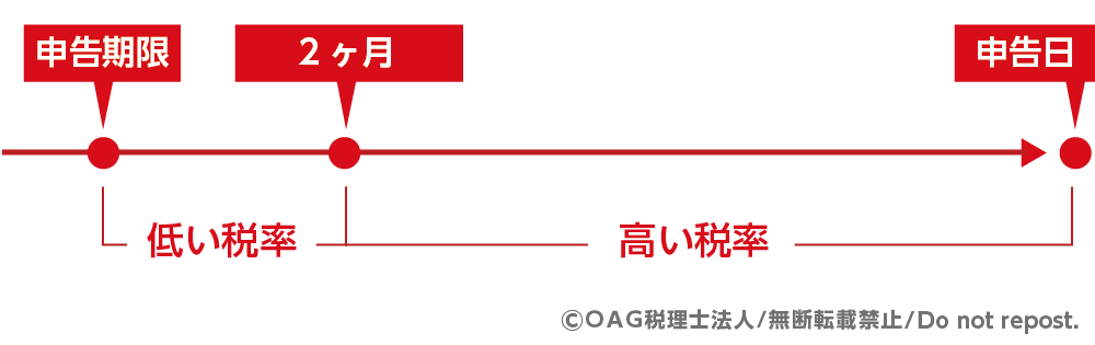 相続税 無申告