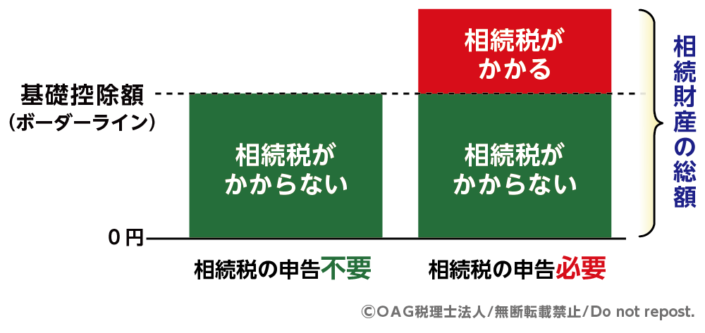 相続税 無申告