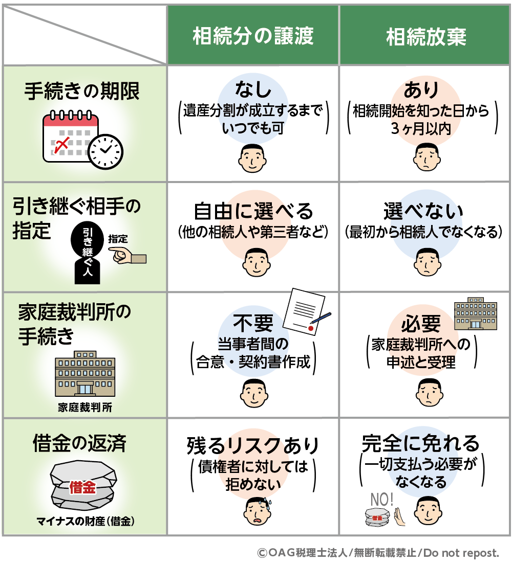 相続 譲渡