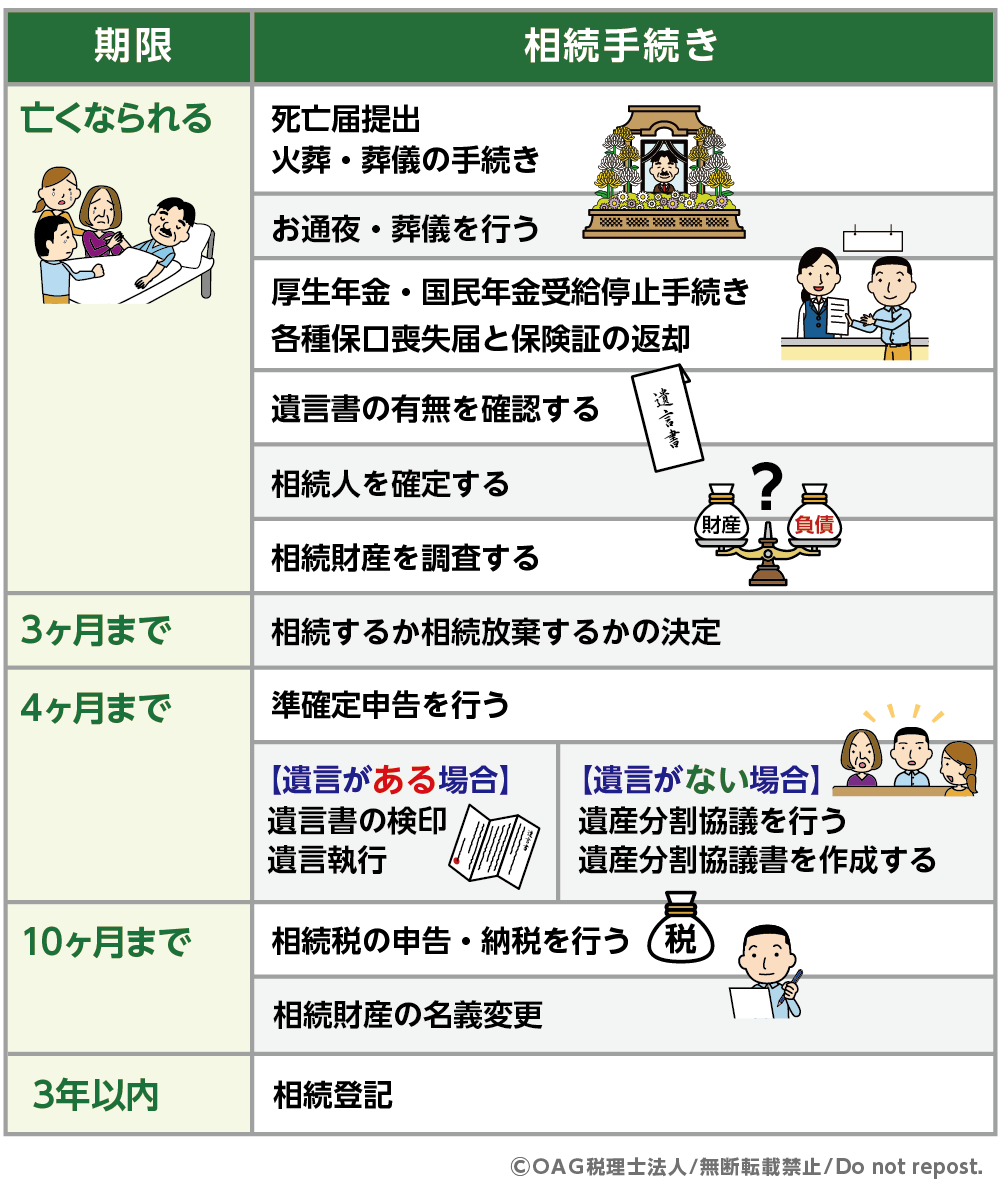 親が亡くなった時の相続手続き一覧表