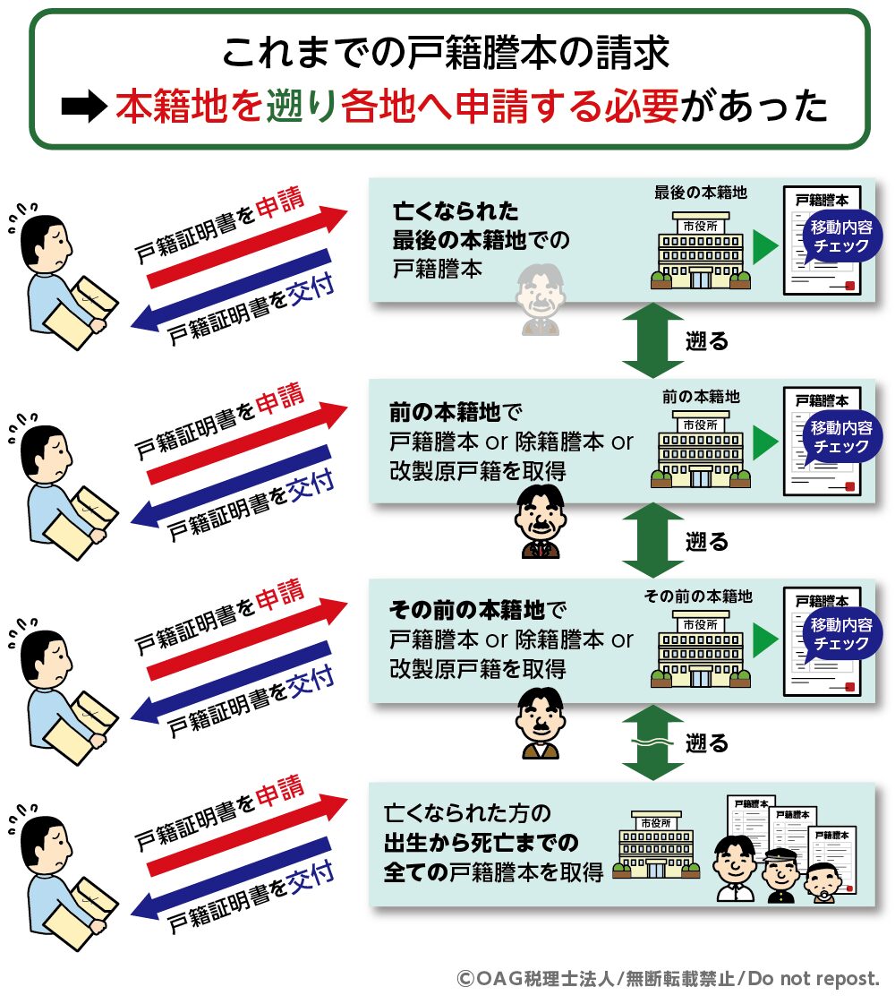 戸籍謄本 広域交付