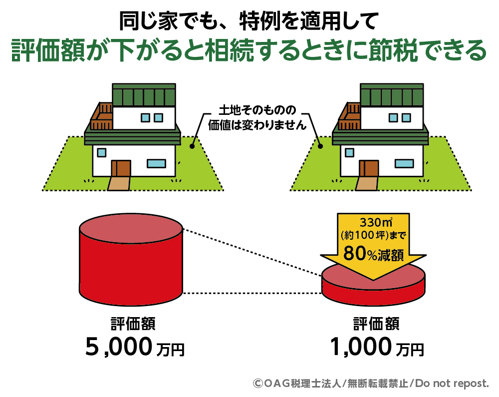 小規模宅地等の特例を適用すれば土地の評価額を最大80%減額できる