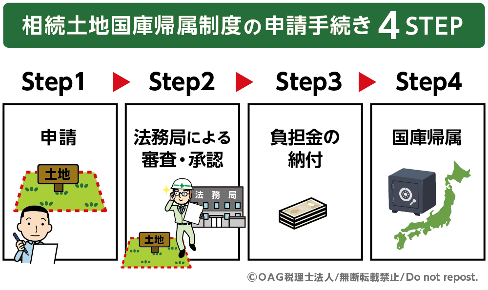 相続土地国庫帰属制度の申請手続き4step