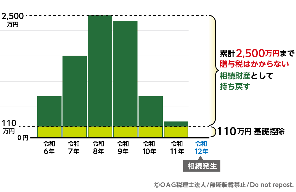 相続税 節税