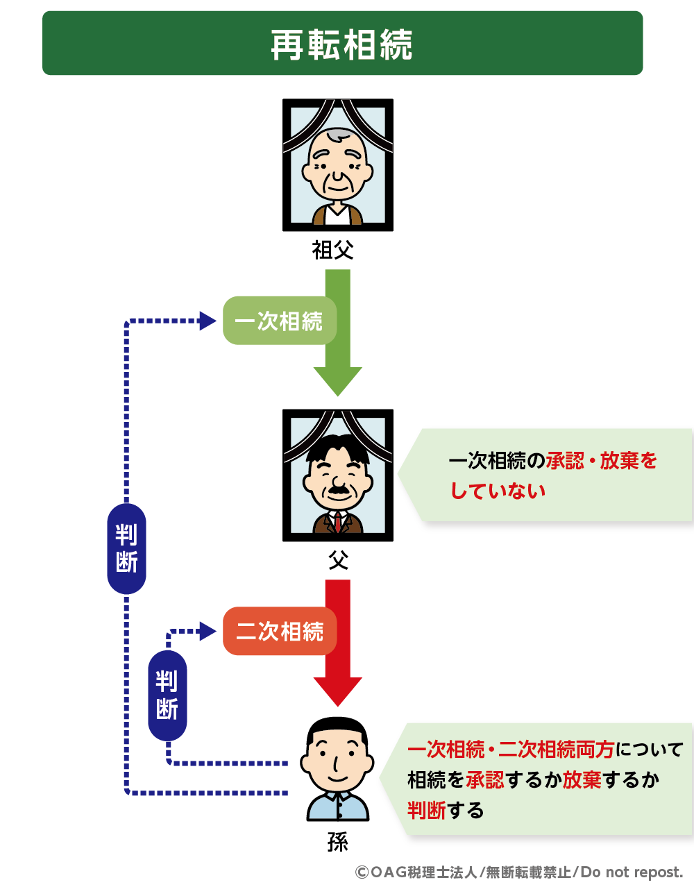 再転相続