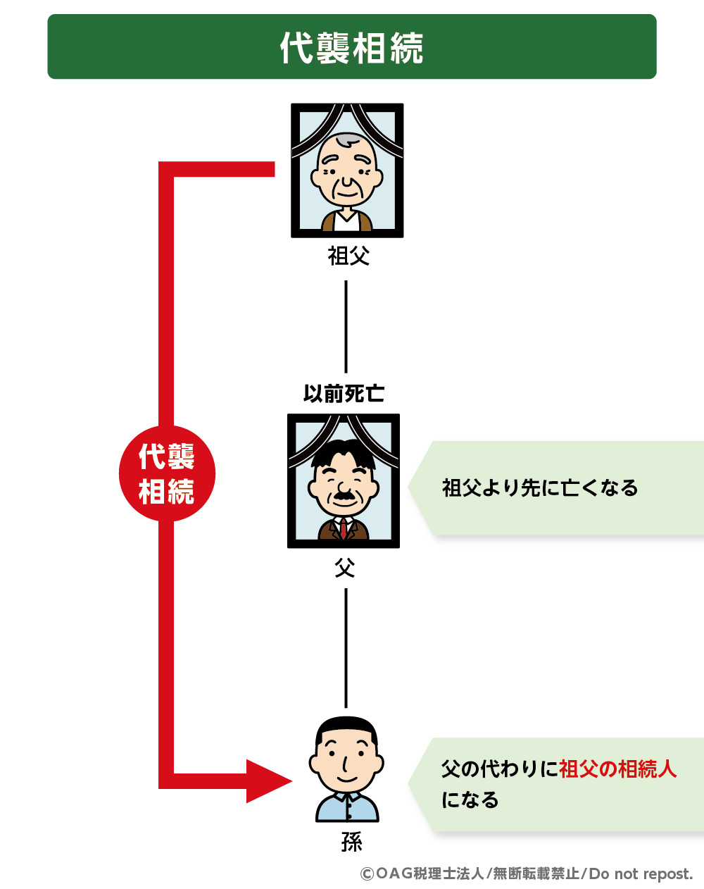 再転相続