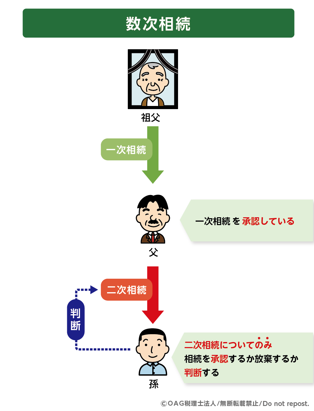 再転相続