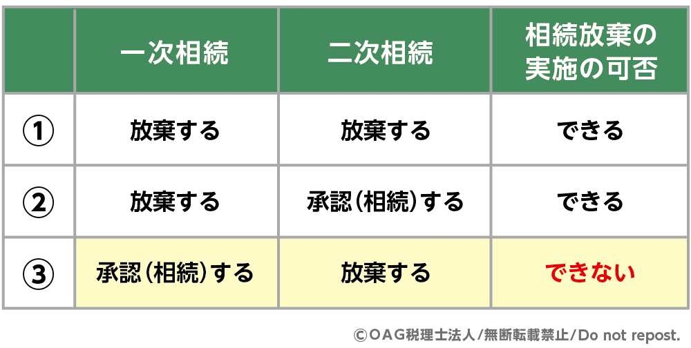 再転相続