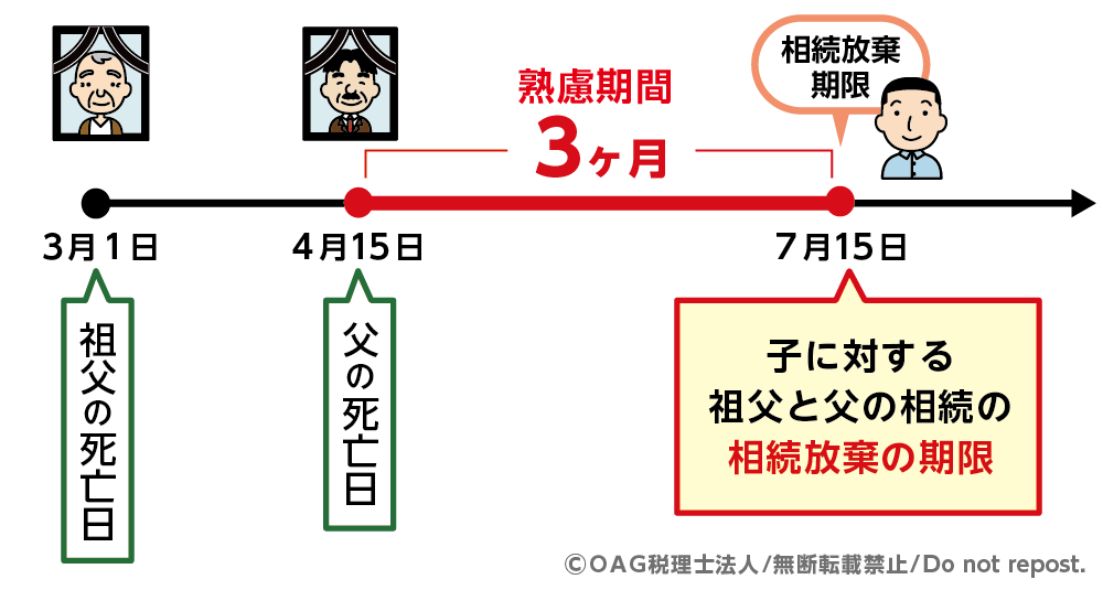 再転相続