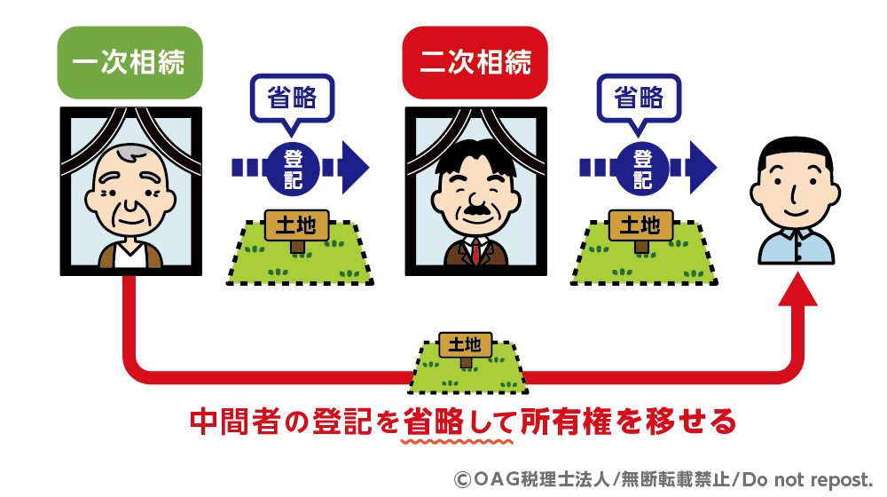 再転相続
