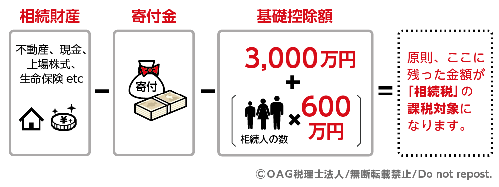 相続税 寄付金控除