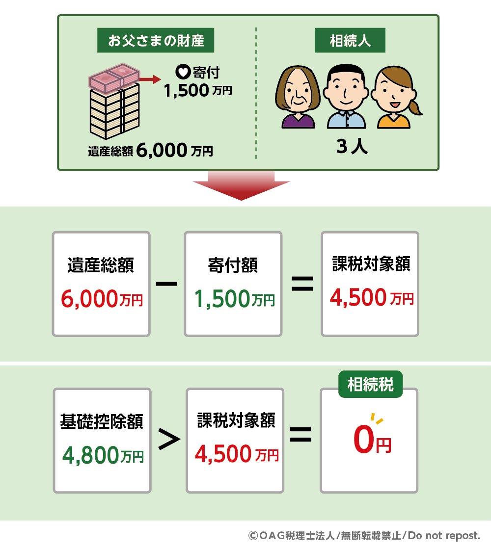相続税 寄付金控除