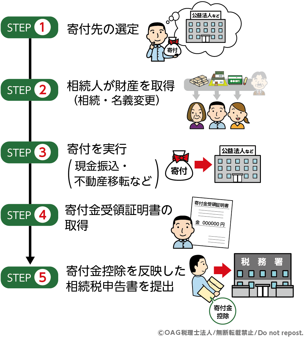 相続税 寄付金控除