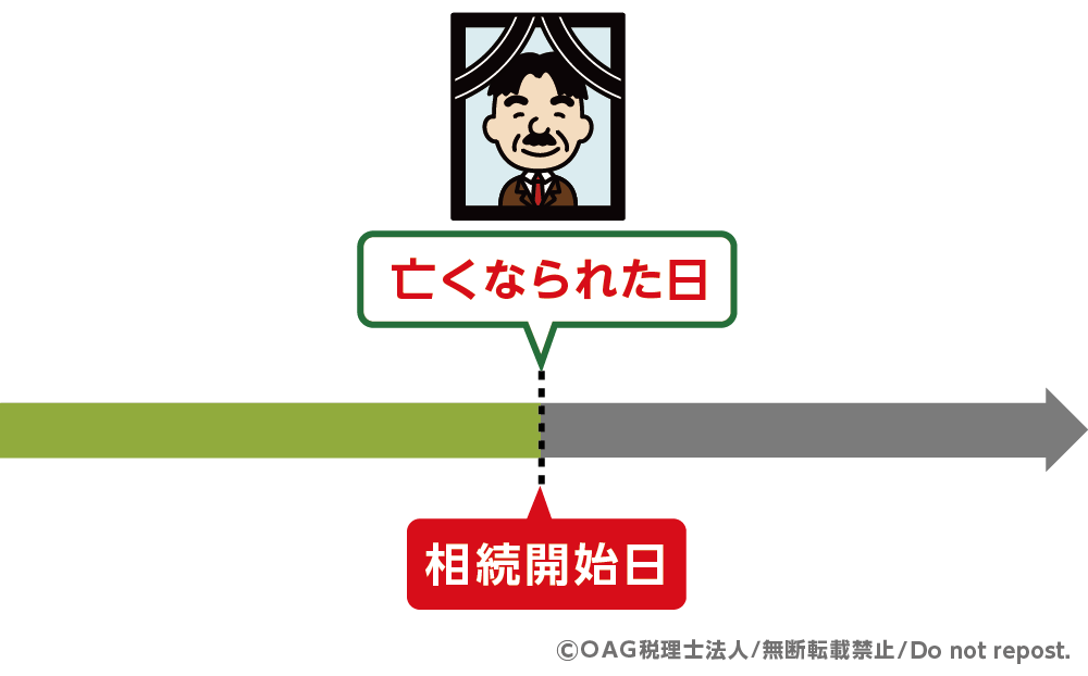 相続開始日とは