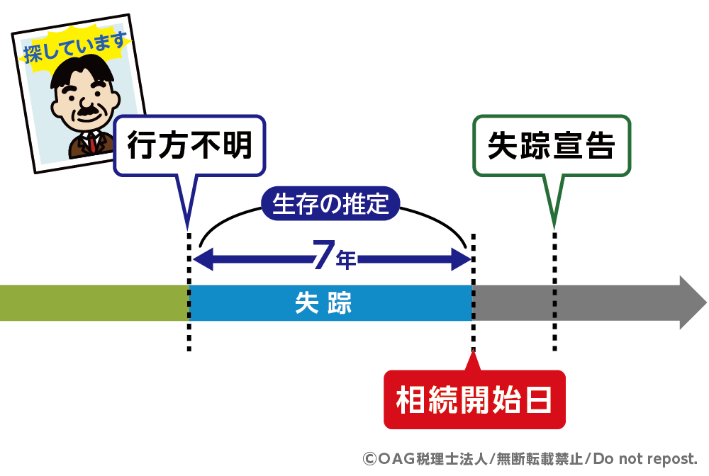 相続開始日とは