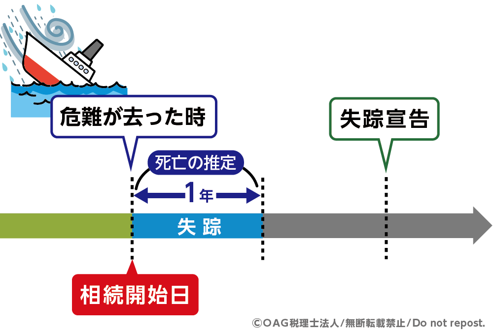 相続開始日とは