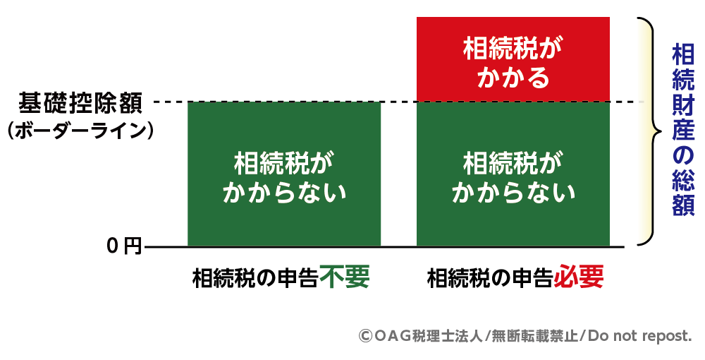 相続財産の総額が基礎控除額を超えると相続税の申告が必要
