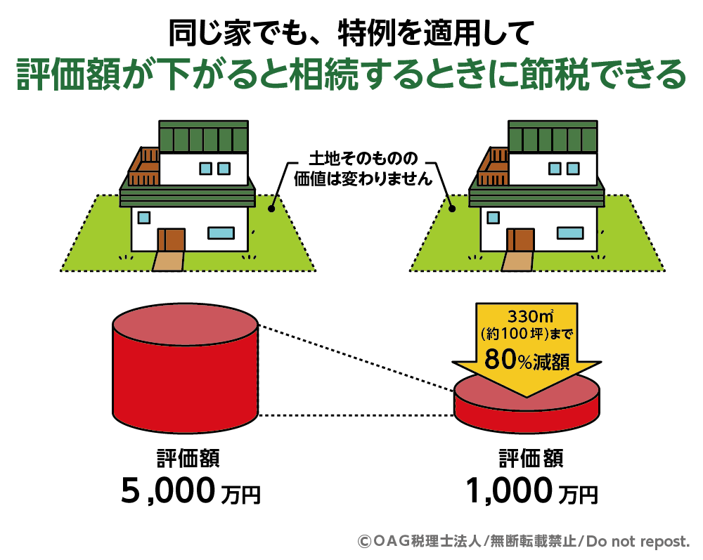 小規模宅地等の特例を利用する場合は相続税申告が必要