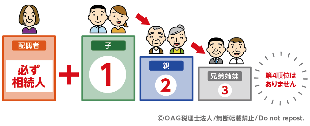 相続順位とは「相続する権利がある方の順番のこと」