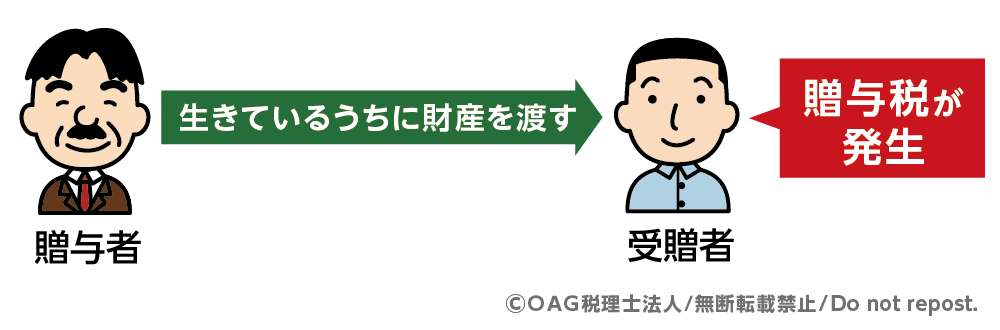贈与税 相続税