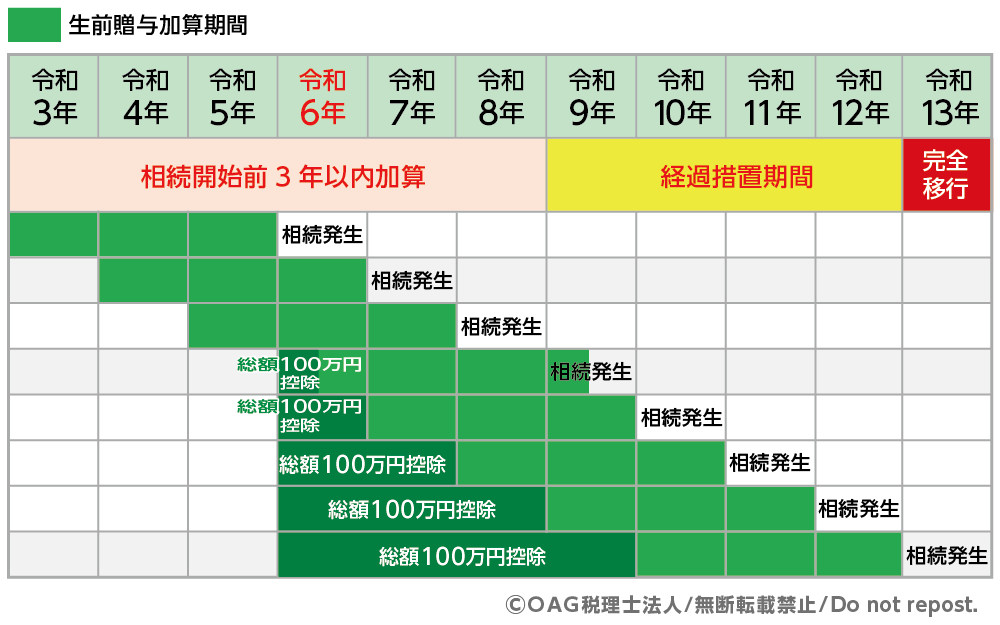 贈与税 相続税